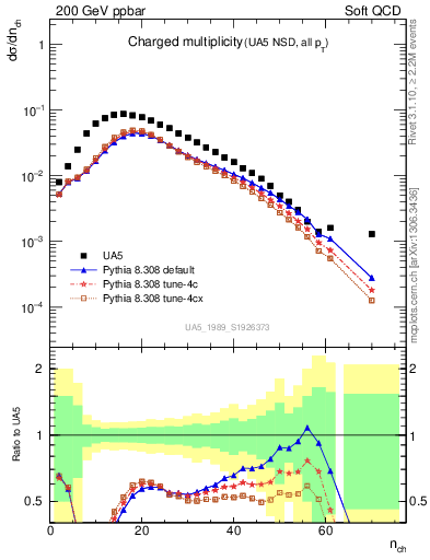 Plot of nch in 200 GeV ppbar collisions