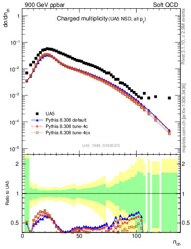 Plot of nch in 900 GeV ppbar collisions