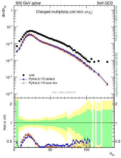 Plot of nch in 900 GeV ppbar collisions