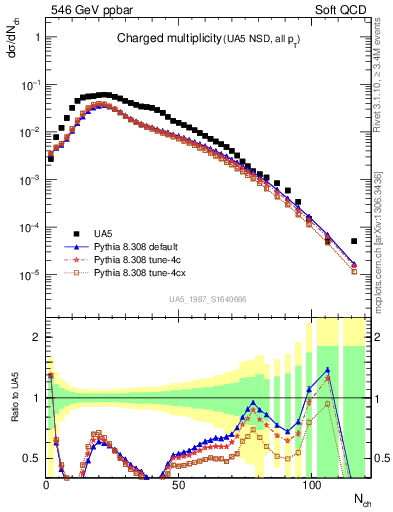 Plot of nch in 546 GeV ppbar collisions