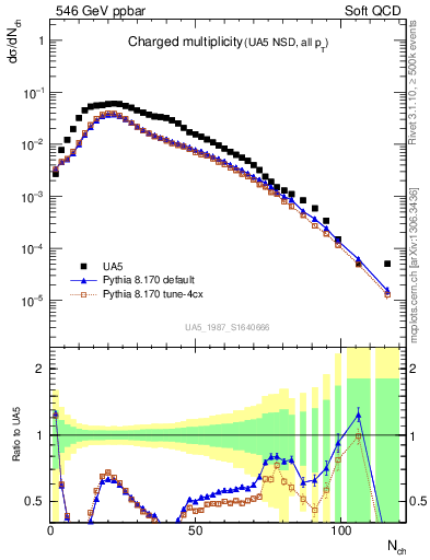 Plot of nch in 546 GeV ppbar collisions