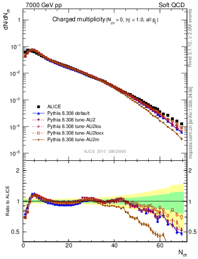 Plot of nch in 7000 GeV pp collisions