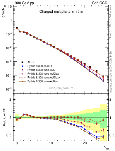 Plot of nch in 900 GeV pp collisions