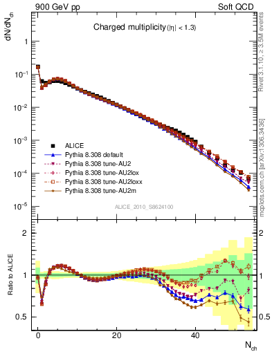 Plot of nch in 900 GeV pp collisions