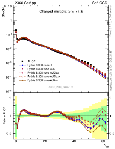 Plot of nch in 2360 GeV pp collisions