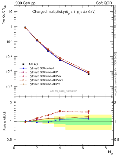 Plot of nch in 900 GeV pp collisions