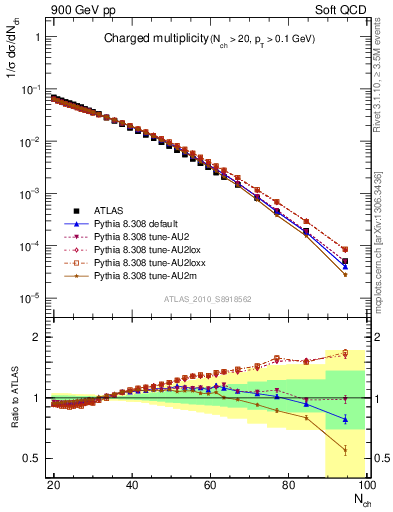 Plot of nch in 900 GeV pp collisions