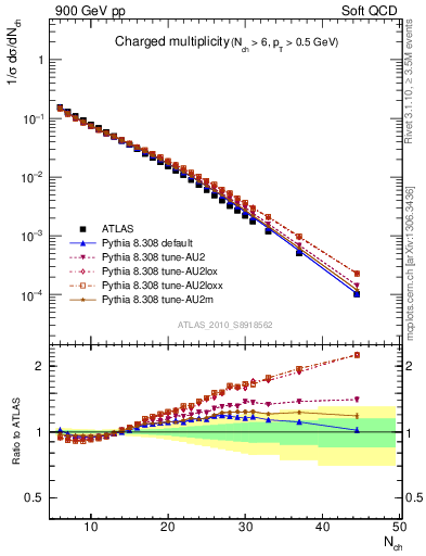 Plot of nch in 900 GeV pp collisions