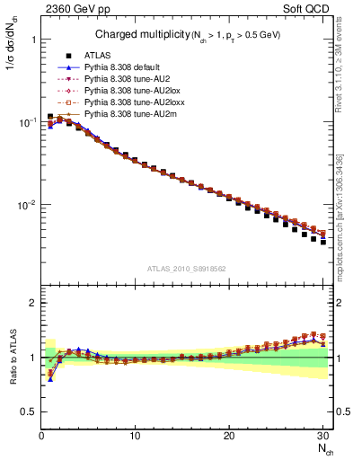 Plot of nch in 2360 GeV pp collisions