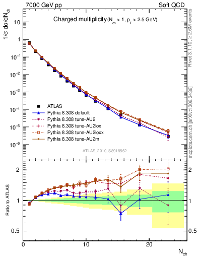 Plot of nch in 7000 GeV pp collisions