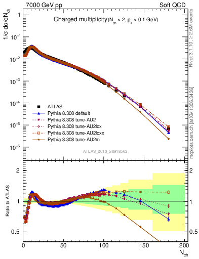 Plot of nch in 7000 GeV pp collisions