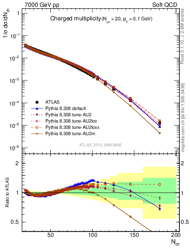 Plot of nch in 7000 GeV pp collisions