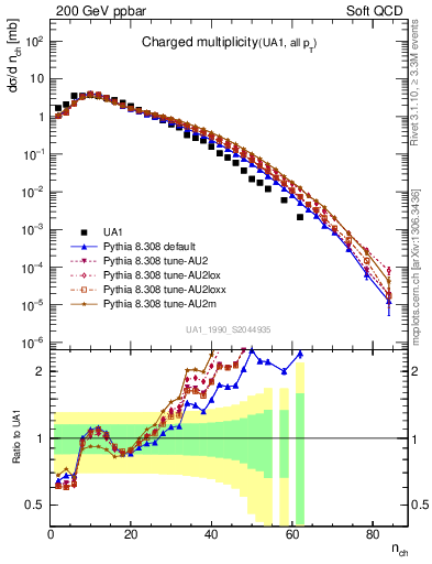 Plot of nch in 200 GeV ppbar collisions