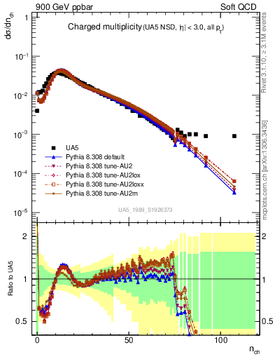 Plot of nch in 900 GeV ppbar collisions