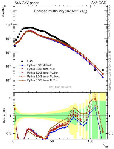 Plot of nch in 546 GeV ppbar collisions