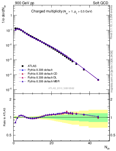 Plot of nch in 900 GeV pp collisions