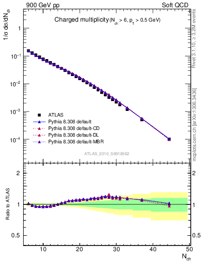 Plot of nch in 900 GeV pp collisions