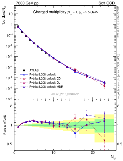 Plot of nch in 7000 GeV pp collisions