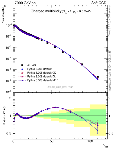 Plot of nch in 7000 GeV pp collisions