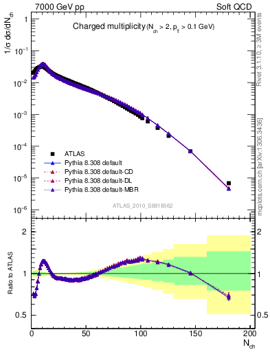 Plot of nch in 7000 GeV pp collisions