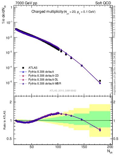 Plot of nch in 7000 GeV pp collisions