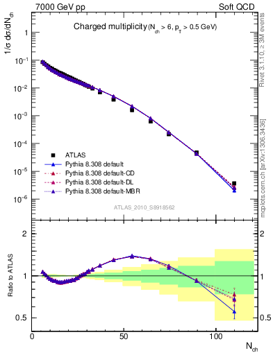 Plot of nch in 7000 GeV pp collisions