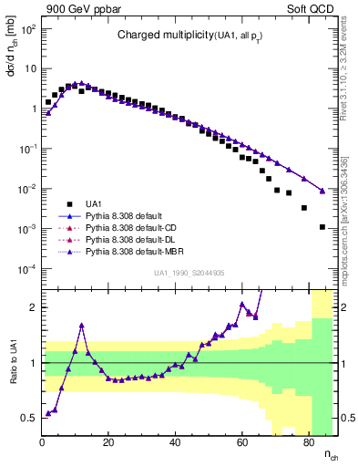 Plot of nch in 900 GeV ppbar collisions