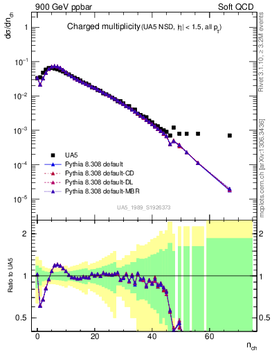 Plot of nch in 900 GeV ppbar collisions