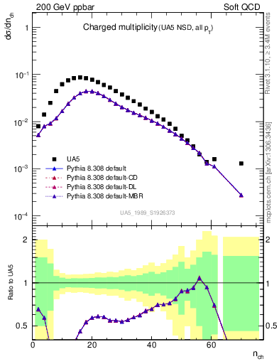 Plot of nch in 200 GeV ppbar collisions