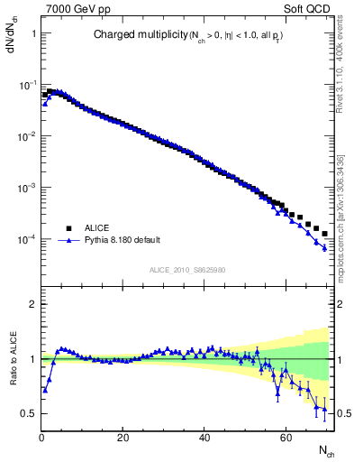 Plot of nch in 7000 GeV pp collisions