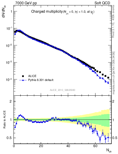 Plot of nch in 7000 GeV pp collisions