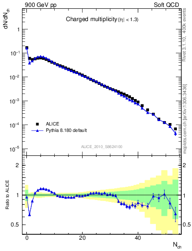 Plot of nch in 900 GeV pp collisions