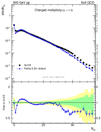 Plot of nch in 900 GeV pp collisions