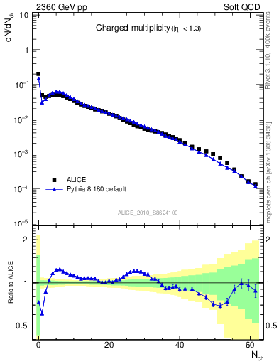 Plot of nch in 2360 GeV pp collisions