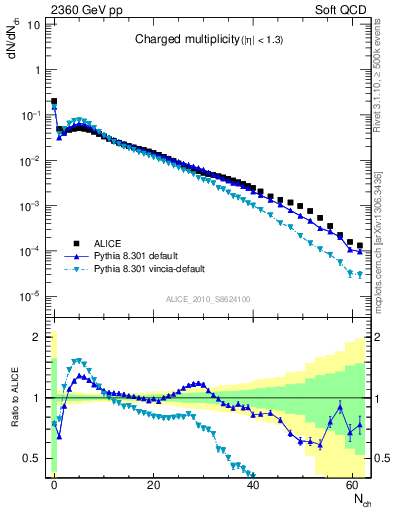 Plot of nch in 2360 GeV pp collisions