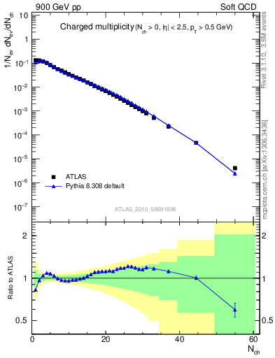 Plot of nch in 900 GeV pp collisions