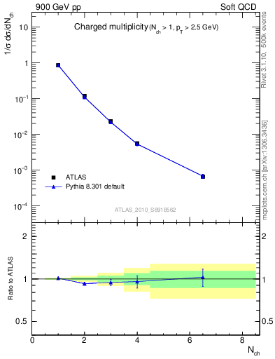 Plot of nch in 900 GeV pp collisions