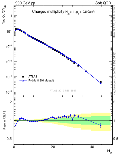 Plot of nch in 900 GeV pp collisions