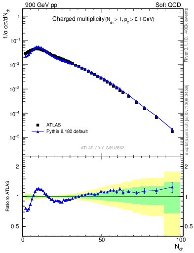 Plot of nch in 900 GeV pp collisions