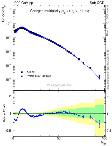 Plot of nch in 900 GeV pp collisions