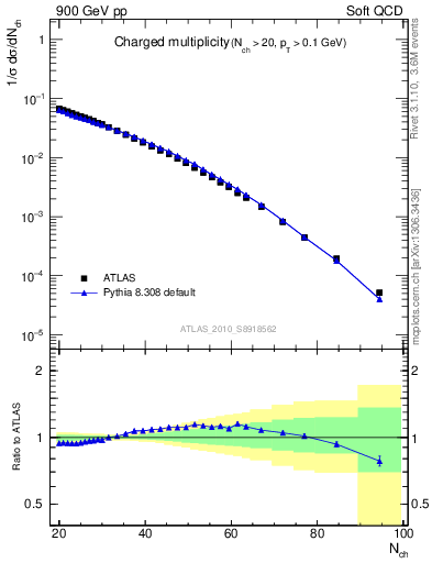 Plot of nch in 900 GeV pp collisions