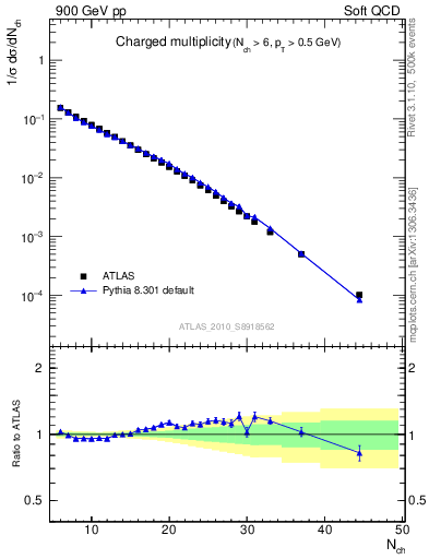 Plot of nch in 900 GeV pp collisions