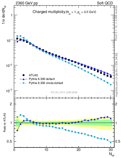 Plot of nch in 2360 GeV pp collisions