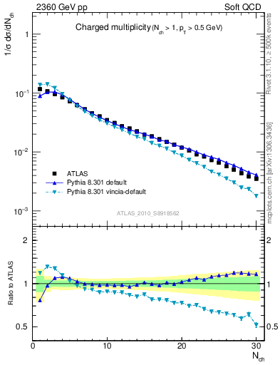 Plot of nch in 2360 GeV pp collisions