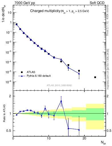 Plot of nch in 7000 GeV pp collisions