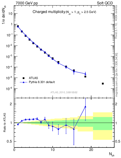 Plot of nch in 7000 GeV pp collisions