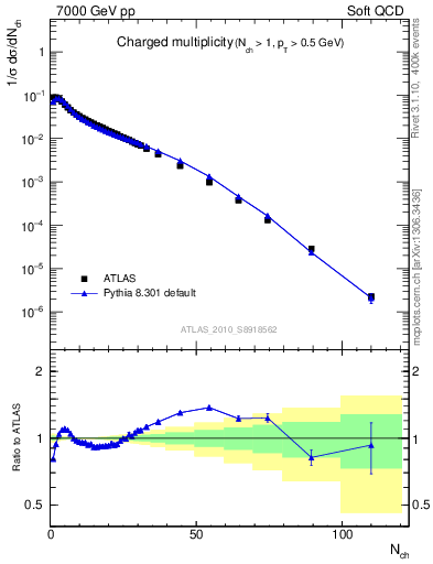 Plot of nch in 7000 GeV pp collisions