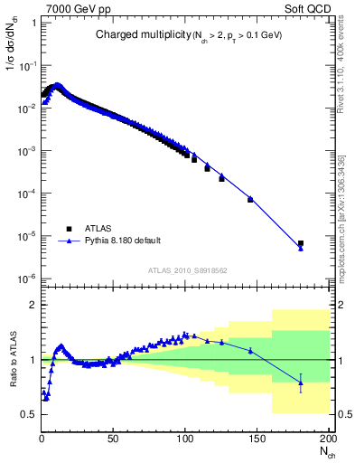 Plot of nch in 7000 GeV pp collisions