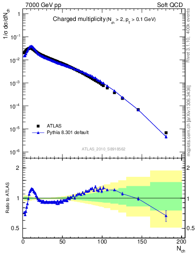 Plot of nch in 7000 GeV pp collisions