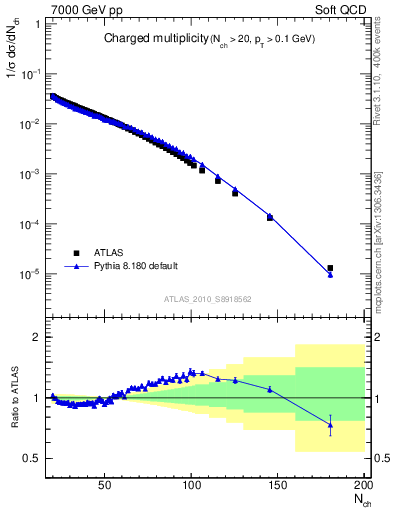 Plot of nch in 7000 GeV pp collisions